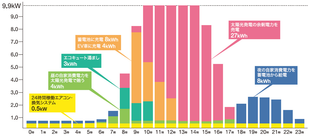 Smart2030零和の家$00AEに住む4人家族1日の自家消費電力（kW）