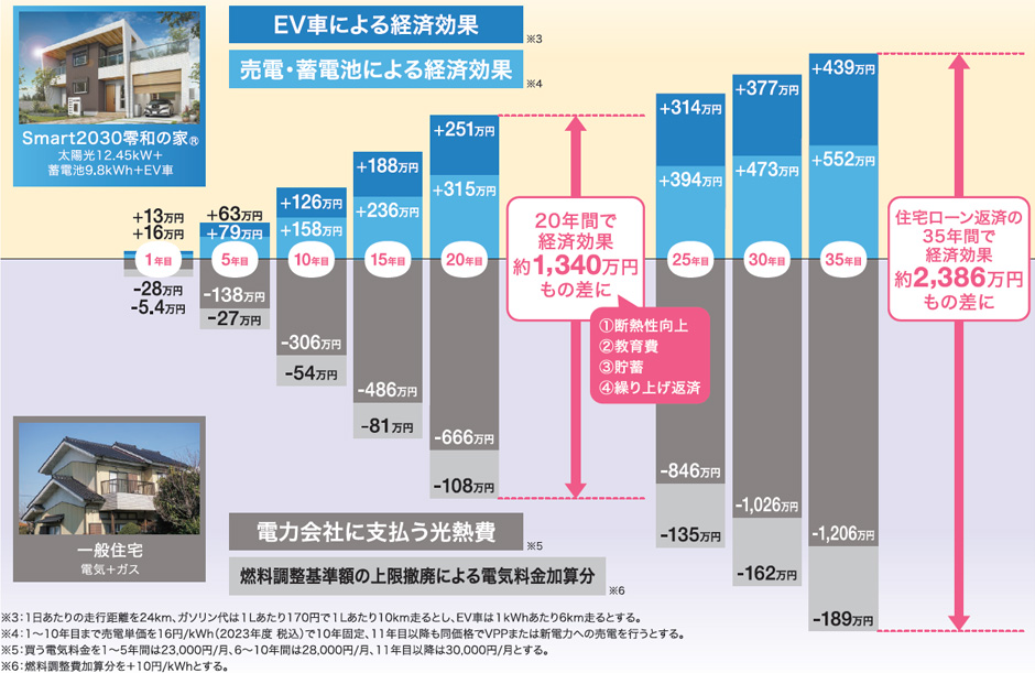Smart2030零和の家$00AE vs一般住宅の光熱費