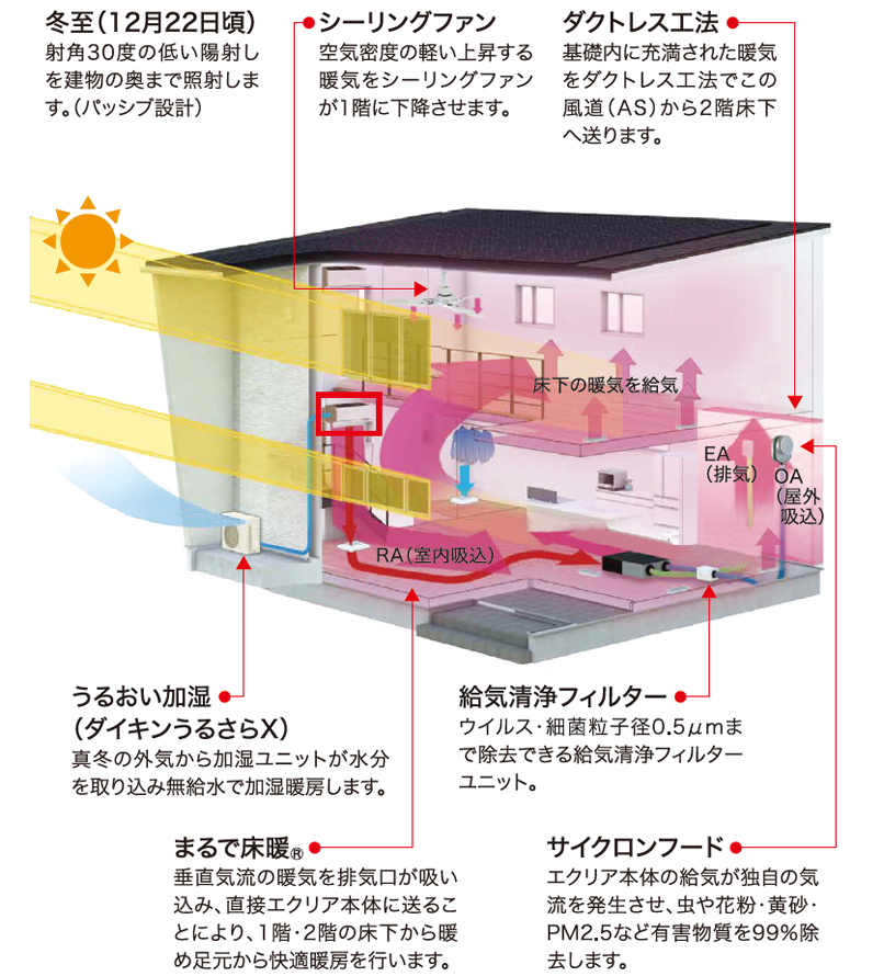 2層のFIX窓から入射する暖かな日差しを家の奥まで取得。暖房時の暖気は、通常だと上昇して天井にこもりますが、垂直気流で真下に降下させ、RA（室内吸込み口）から換気ユニットで熱交換されて足元から暖めて省エネな「まるで床暖$00AE」を実現しています。また、この際のエアコンの暖気は、外気中の水分を取り込み加湿されているので、冬場の乾燥を抑えてくれます。